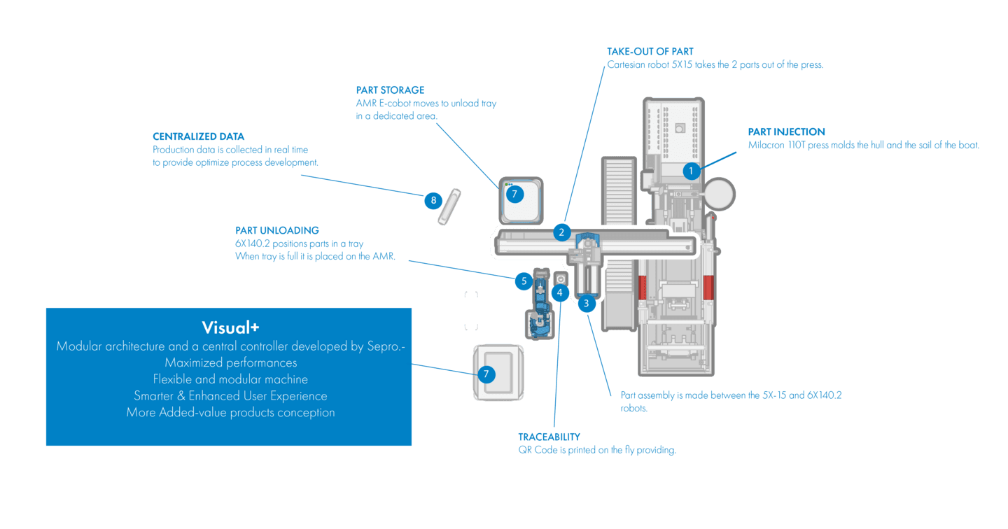 Smart Automation Systems 3D